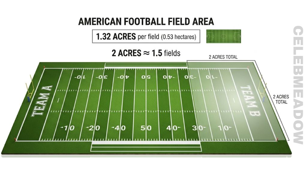 American Football Field That Is About 2 Acres in Size