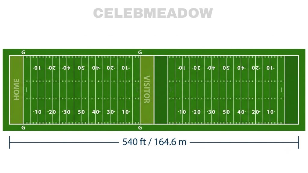 One-and-a-Half Football Fields That Is 500 Feet Big